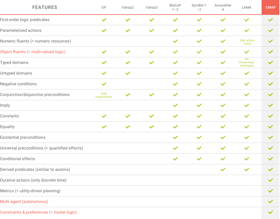AICoRE (Adaptive Interactive Cognitive Reasoning Engine) – AIBrain